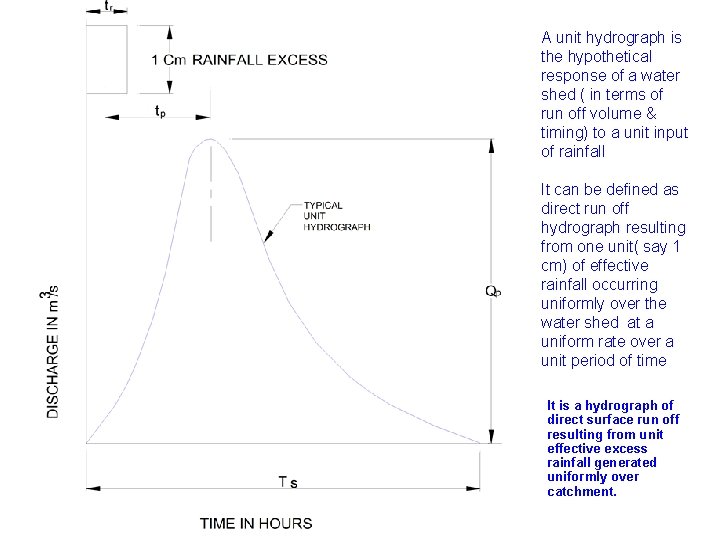 A unit hydrograph is the hypothetical response of a water shed ( in terms