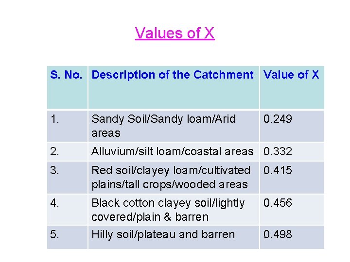 Values of X S. No. Description of the Catchment Value of X 1. Sandy