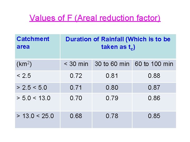 Values of F (Areal reduction factor) Catchment area Duration of Rainfall (Which is to