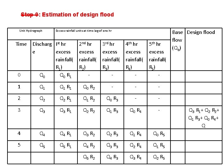 Step-9: Estimation of design flood Unit Hydrograph Time 0 Excess rainfall units at time