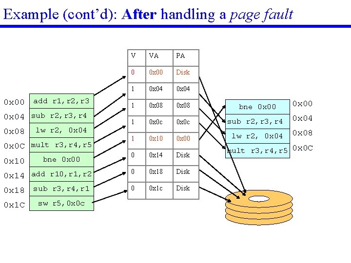 Example (cont’d): After handling a page fault V VA PA 0 0 x 00