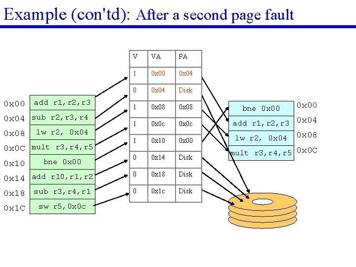 Example (con'td): After a second page fault V VA PA 1 0 x 00