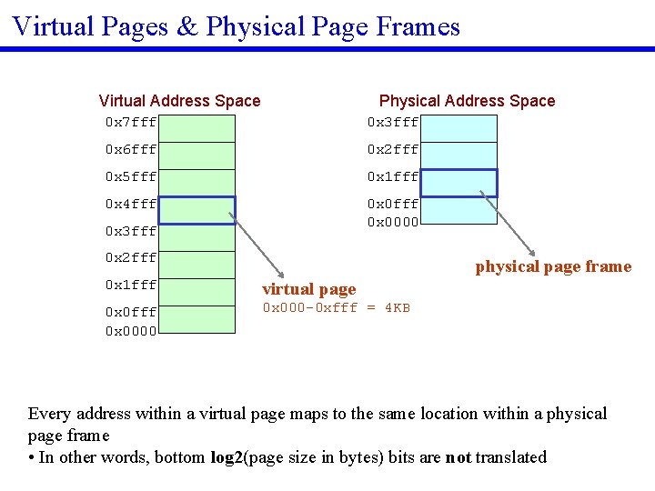 Virtual Pages & Physical Page Frames Virtual Address Space Physical Address Space 0 x