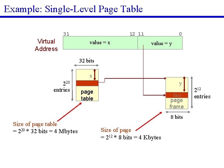 Example: Single Level Page Table 31 Virtual Address 12 11 value = x 0
