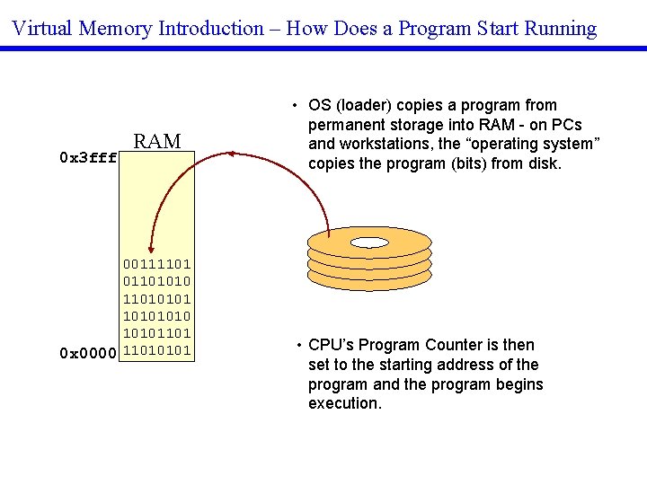 Virtual Memory Introduction – How Does a Program Start Running 0 x 3 fff