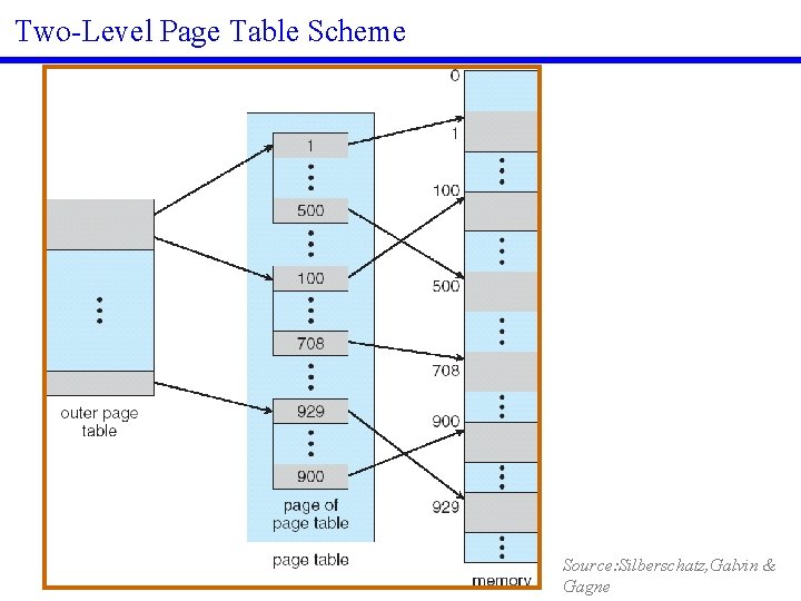 Two Level Page Table Scheme Source: Silberschatz, Galvin & Gagne 