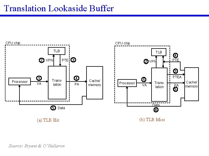 Translation Lookaside Buffer CPU chip TLB 2 VPN TLB PTE 3 2 VPN 4