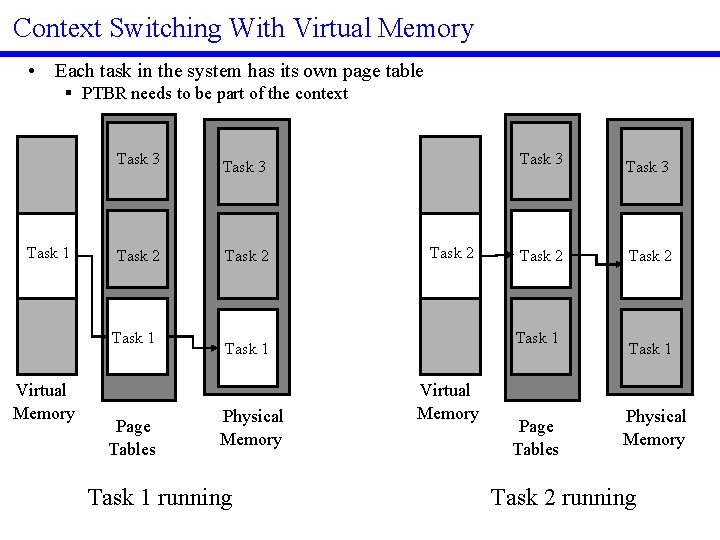 Context Switching With Virtual Memory • Each task in the system has its own