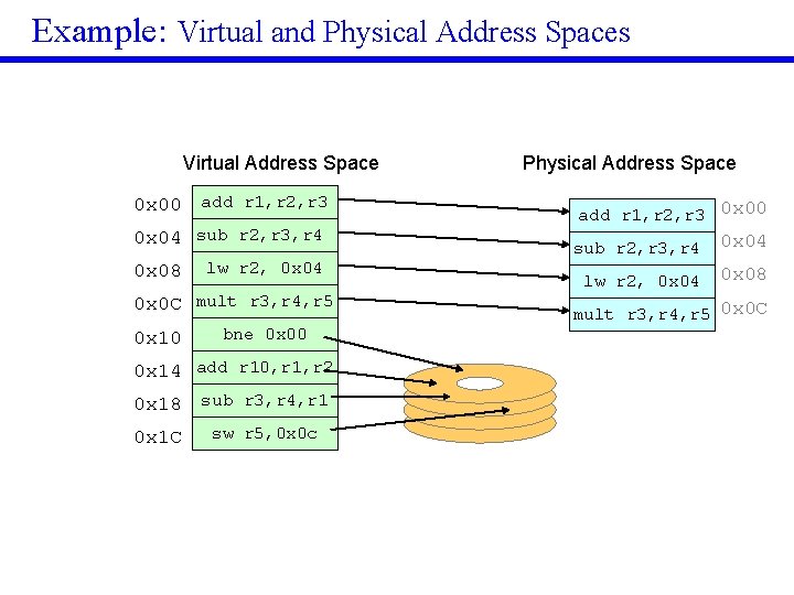 Example: Virtual and Physical Address Spaces Virtual Address Space 0 x 00 add r