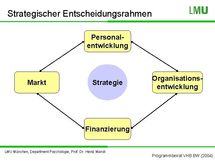 Strategischer Entscheidungsrahmen Personalentwicklung Markt Strategie Organisationsentwicklung Finanzierung LMU München, Department Psychologie, Prof. Dr. Heinz