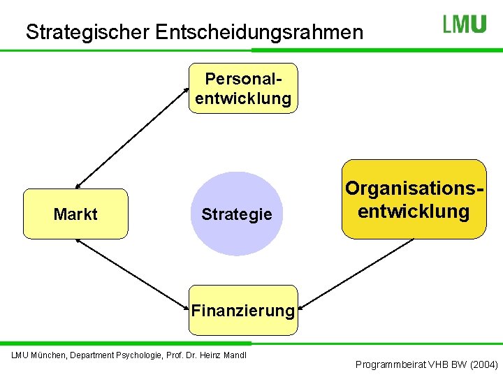 Strategischer Entscheidungsrahmen Personalentwicklung Markt Strategie Organisationsentwicklung Finanzierung LMU München, Department Psychologie, Prof. Dr. Heinz