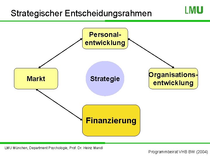 Strategischer Entscheidungsrahmen Personalentwicklung Markt Strategie Organisationsentwicklung Finanzierung LMU München, Department Psychologie, Prof. Dr. Heinz