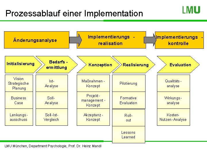 Prozessablauf einer Implementation Änderungsanalyse Initialisierung Bedarfs ermittlung Implementierungs realisation Konzeption Realisierung Implementierungs kontrolle Evaluation