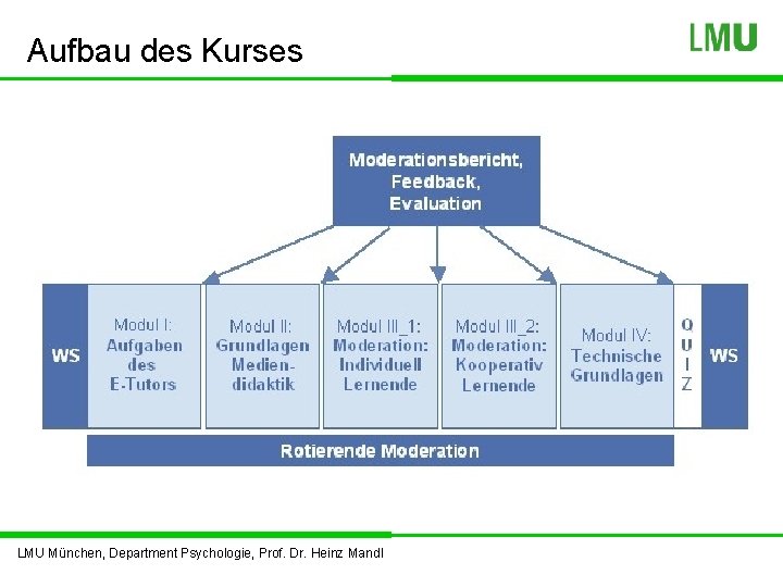 Aufbau des Kurses LMU München, Department Psychologie, Prof. Dr. Heinz Mandl 