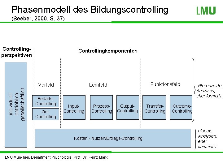 Phasenmodell des Bildungscontrolling (Seeber, 2000, S. 37) individuell betrieblich gesellschaftlich Controllingperspektiven Controllingkomponenten Bedarfs. Controlling