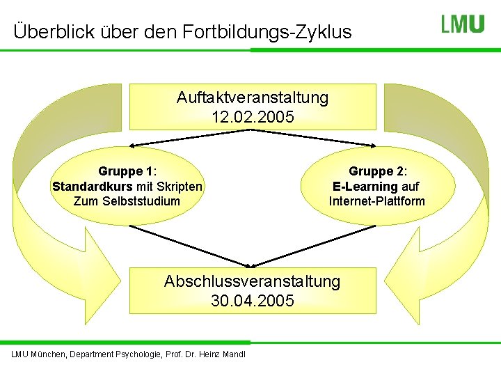 Überblick über den Fortbildungs-Zyklus Auftaktveranstaltung 12. 02. 2005 Gruppe 1: Standardkurs mit Skripten Zum