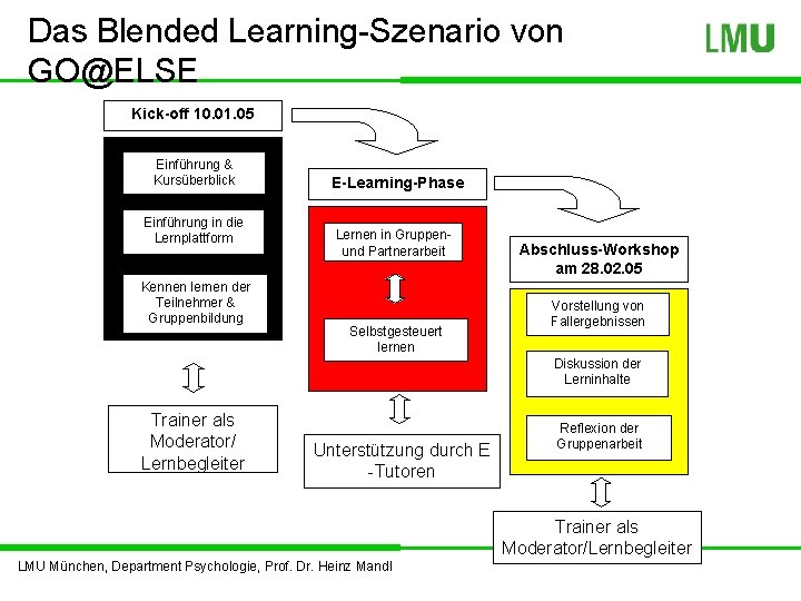 Das Blended Learning-Szenario von GO@ELSE Kick-off 10. 01. 05 Einführung & Kursüberblick Einführung in