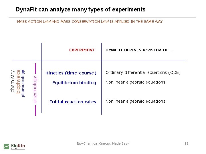 Dyna. Fit can analyze many types of experiments MASS ACTION LAW AND MASS CONSERVATION