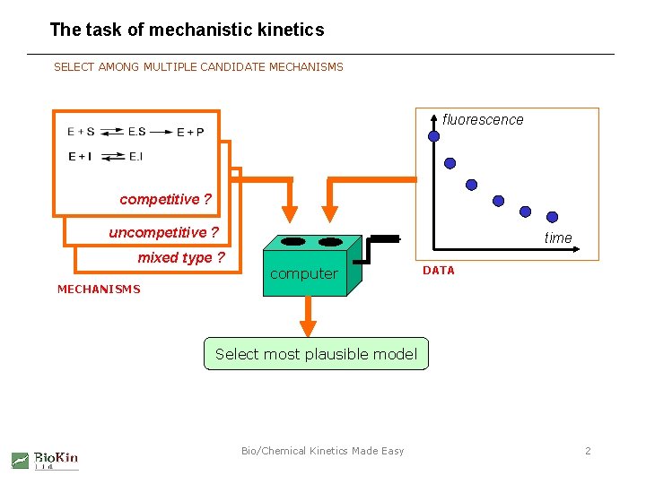 The task of mechanistic kinetics SELECT AMONG MULTIPLE CANDIDATE MECHANISMS fluorescence competitive ? uncompetitive