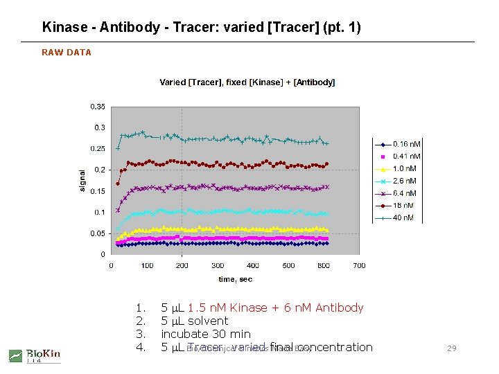 Kinase - Antibody - Tracer: varied [Tracer] (pt. 1) RAW DATA 1. 2. 3.
