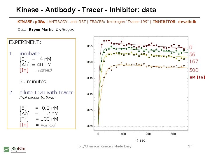 Kinase - Antibody - Tracer - Inhibitor: data KINASE: p 38 a | ANTIBODY: