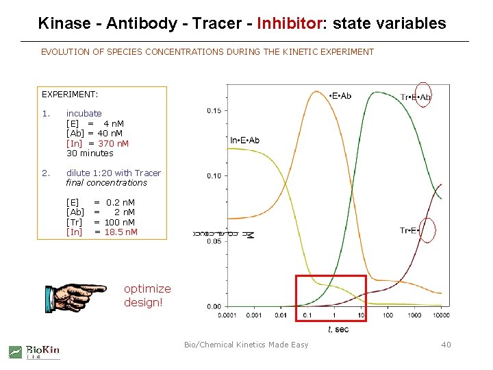 Kinase - Antibody - Tracer - Inhibitor: state variables EVOLUTION OF SPECIES CONCENTRATIONS DURING