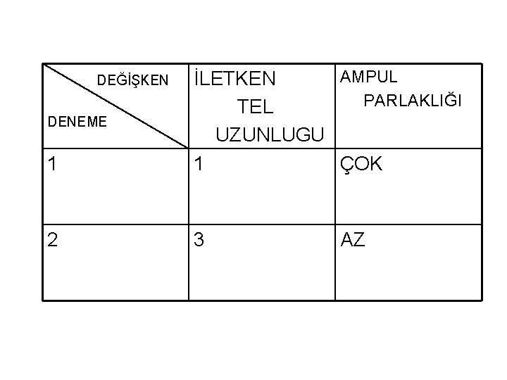 1 AMPUL İLETKEN PARLAKLIĞI TEL UZUNLUGU 1 ÇOK 2 3 DEĞİŞKEN DENEME AZ 