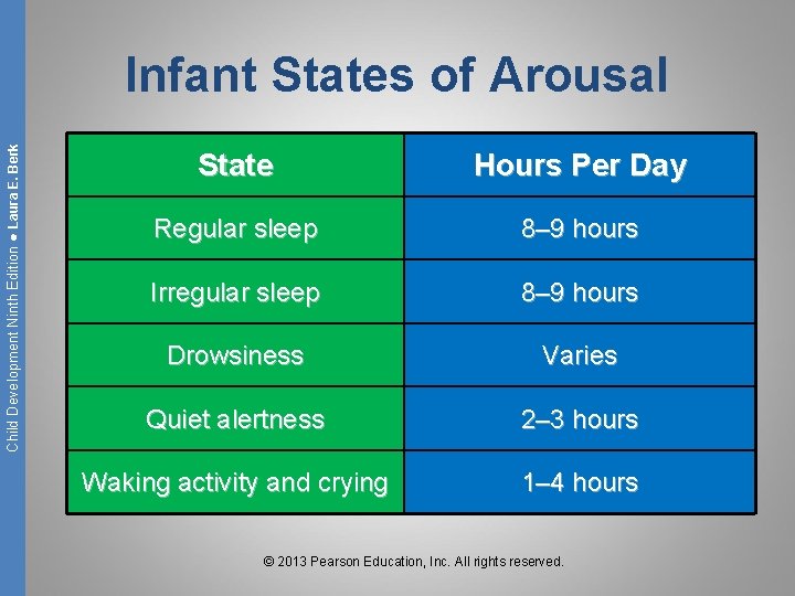 Child Development Ninth Edition ● Laura E. Berk Infant States of Arousal State Hours