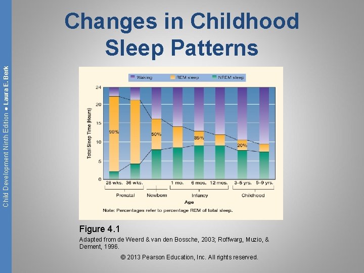 Child Development Ninth Edition ● Laura E. Berk Changes in Childhood Sleep Patterns Figure