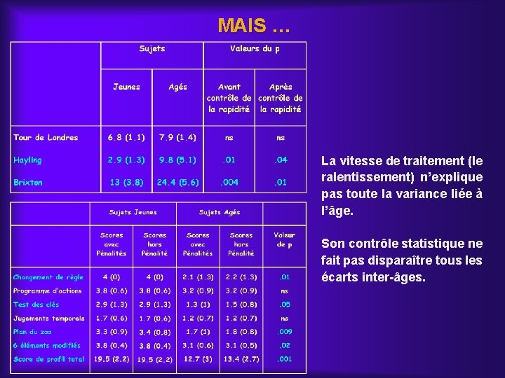 MAIS … La vitesse de traitement (le ralentissement) n’explique pas toute la variance liée