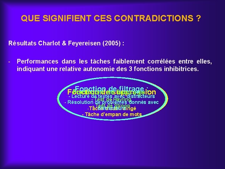 QUE SIGNIFIENT CES CONTRADICTIONS ? Résultats Charlot & Feyereisen (2005) : - Performances dans