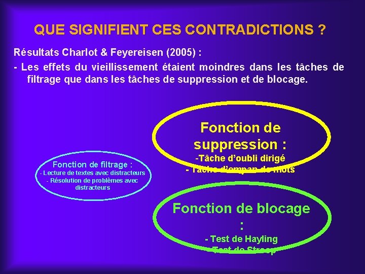 QUE SIGNIFIENT CES CONTRADICTIONS ? Résultats Charlot & Feyereisen (2005) : - Les effets