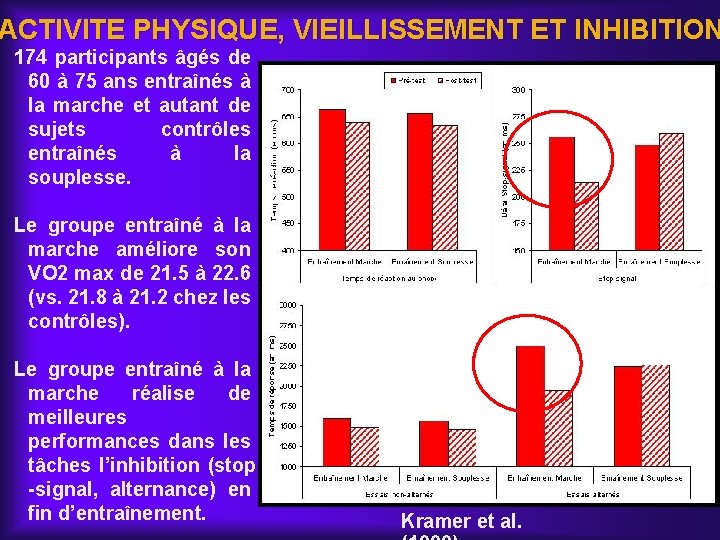 ACTIVITE PHYSIQUE, VIEILLISSEMENT ET INHIBITION 174 participants âgés de 60 à 75 ans entraînés