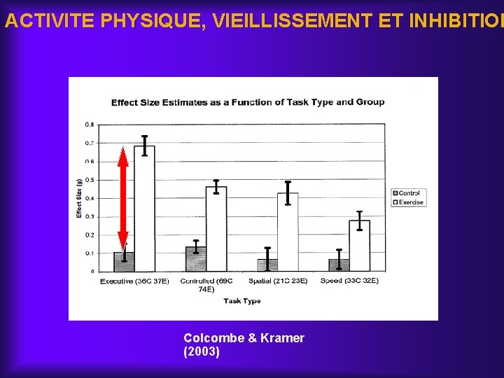 ACTIVITE PHYSIQUE, VIEILLISSEMENT ET INHIBITION Colcombe & Kramer (2003) 