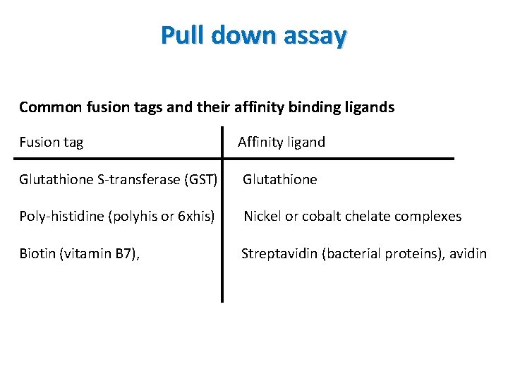 Pull down assay Common fusion tags and their affinity binding ligands Fusion tag Affinity