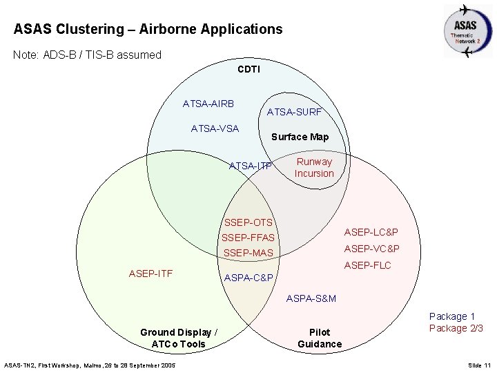 ASAS Clustering – Airborne Applications Note: ADS-B / TIS-B assumed CDTI ATSA-AIRB ATSA-VSA ATSA-SURF