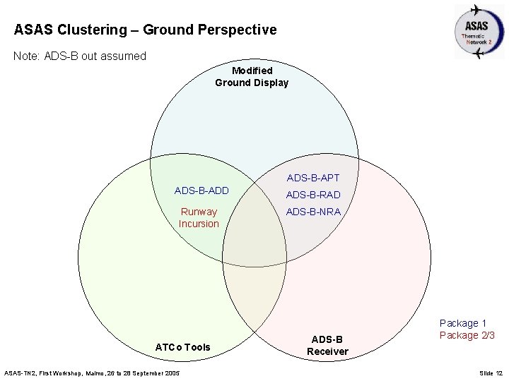 ASAS Clustering – Ground Perspective Note: ADS-B out assumed Modified Ground Display ADS-B-APT ADS-B-ADD