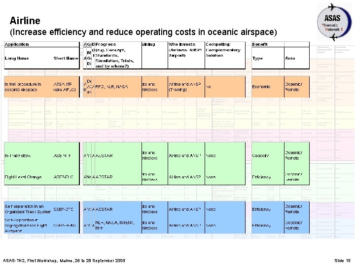Airline (Increase efficiency and reduce operating costs in oceanic airspace) ASAS-TN 2, First Workshop,