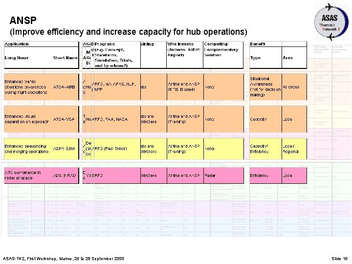 ANSP (Improve efficiency and increase capacity for hub operations) ASAS-TN 2, First Workshop, Malmo,