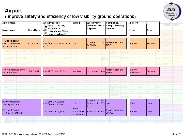 Airport (Improve safety and efficiency of low visibility ground operations) ASAS-TN 2, First Workshop,