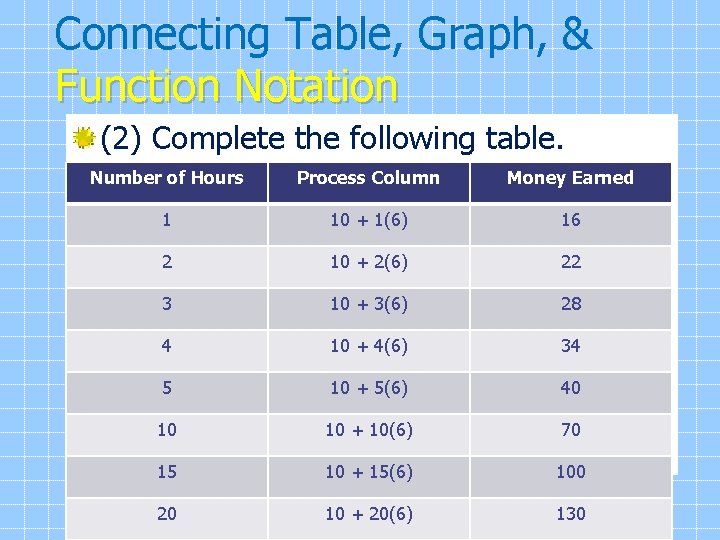 Connecting Table, Graph, & Function Notation (2) Complete the following table. Number of Hours