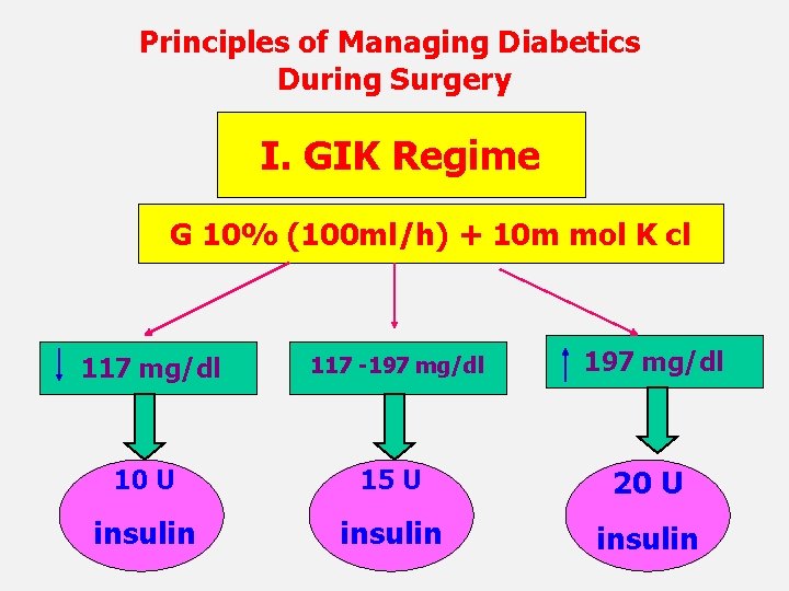 Principles of Managing Diabetics During Surgery I. GIK Regime G 10% (100 ml/h) +