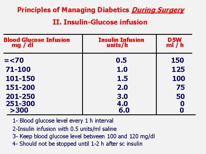 Principles of Managing Diabetics During Surgery II. Insulin-Glucose infusion Blood Glucose Infusion mg /