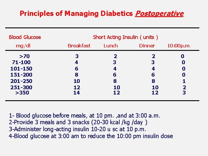 Principles of Managing Diabetics Postoperative Blood Glucose mg/dl >70 71 -100 101 -150 151