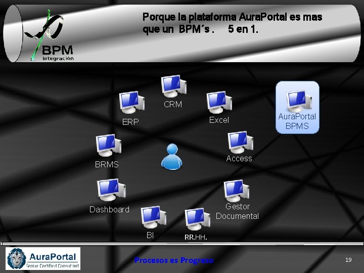 Porque la plataforma Aura. Portal es mas que un BPM´s. 5 en 1. CRM