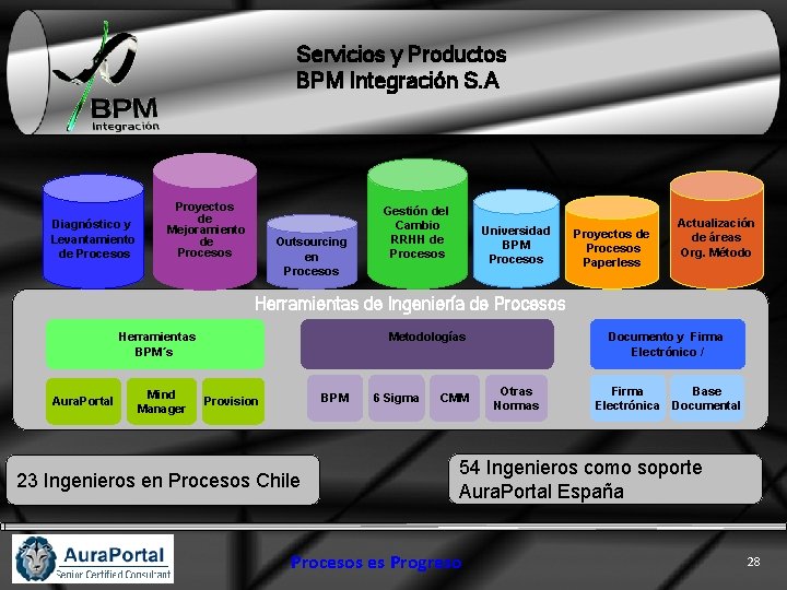 Servicios y Productos BPM Integración S. A Diagnóstico y Levantamiento de Procesos Proyectos de