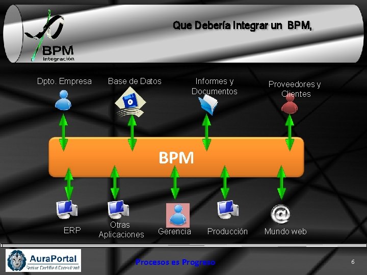 Que Debería Integrar un BPM, Dpto. Empresa Base de Datos Informes y Documentos Proveedores