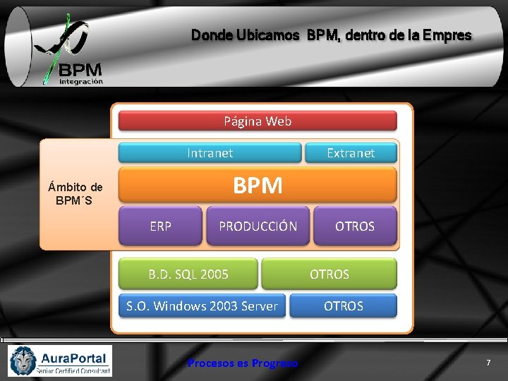 Donde Ubicamos BPM, dentro de la Empres Página Web Intranet Extranet BPM Ámbito de