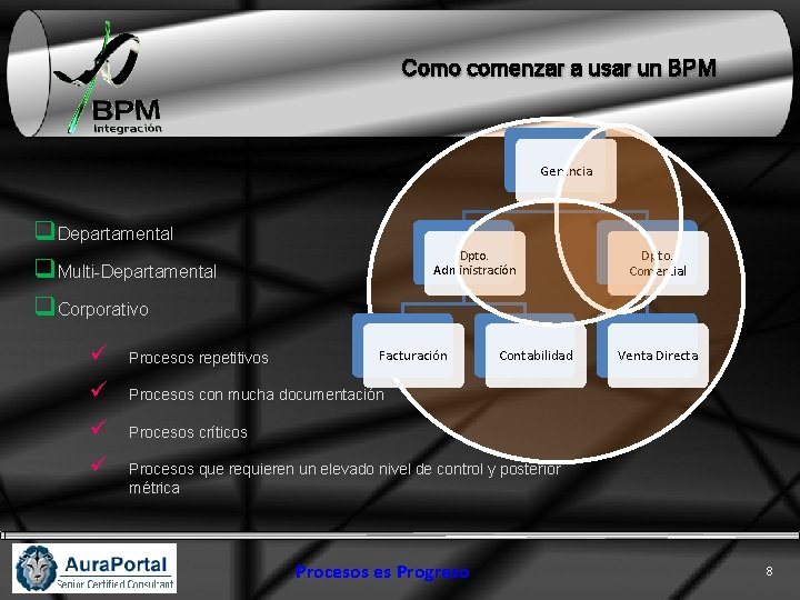 Como comenzar a usar un BPM Gerencia q. Departamental q. Multi-Departamental q. Corporativo Dpto.