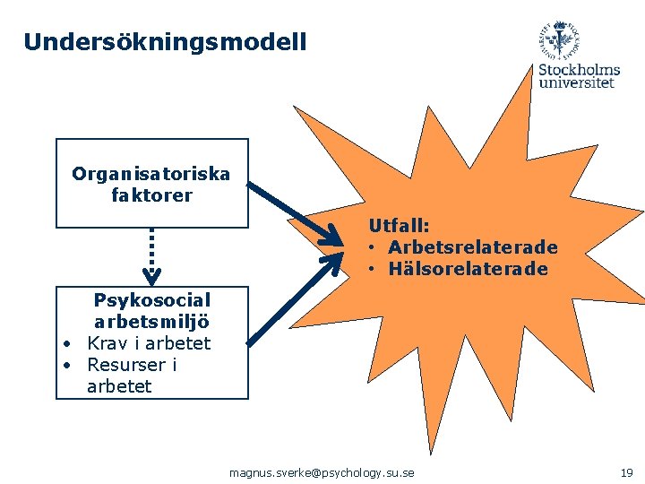 Undersökningsmodell Organisatoriska faktorer Utfall: • Arbetsrelaterade • Hälsorelaterade Psykosocial arbetsmiljö Krav i arbetet Resurser